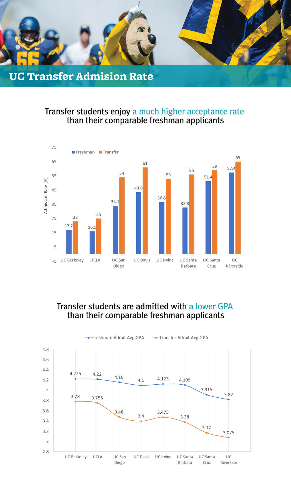 Uc Transfer Admissions Rate Transfer Acceptance Rate Go2uc 